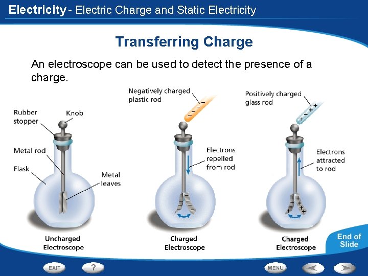 Electricity - Electric Charge and Static Electricity Transferring Charge An electroscope can be used