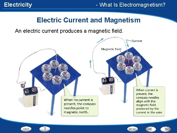 Electricity - What Is Electromagnetism? Electric Current and Magnetism An electric current produces a