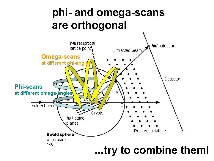 phi- and omega-scans are orthogonal hkl reciprocal lattice point Diffracted beam hkl reflection Omega-scans