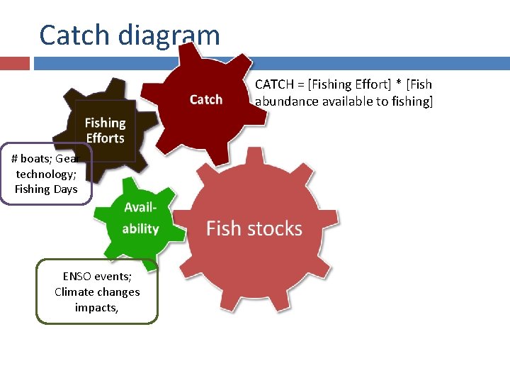 Catch diagram CATCH = [Fishing Effort] * [Fish abundance available to fishing] # boats;