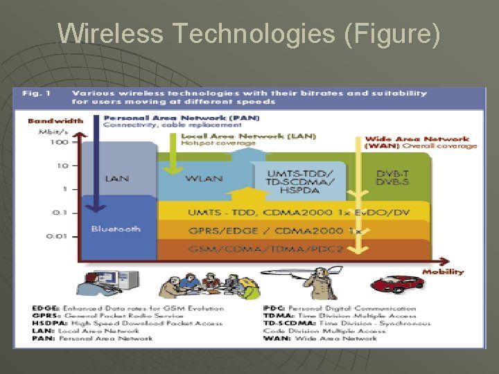 Wireless Technologies (Figure) 