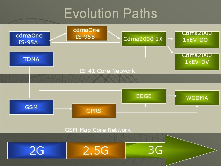 Evolution Paths cdma. One IS-95 A cdma. One IS-95 B Cdma 2000 1 X