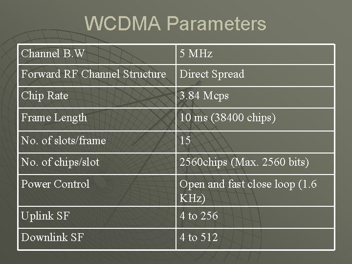 WCDMA Parameters Channel B. W 5 MHz Forward RF Channel Structure Direct Spread Chip