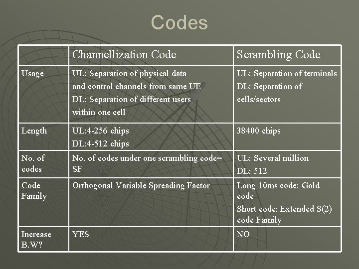 Codes Channellization Code Scrambling Code Usage UL: Separation of physical data and control channels