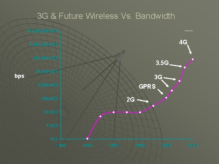 3 G & Future Wireless Vs. Bandwidth 4 G 3. 5 G bps 3