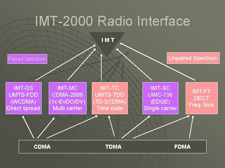 IMT-2000 Radio Interface IMT Unpaired Spectrum Paired Spectrum IMT-DS UMTS-FDD (WCDMA) Direct spread IMT-MC