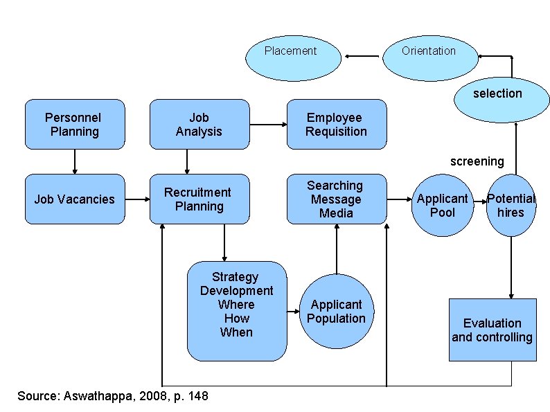 Placement Orientation selection Personnel Planning Job Analysis Employee Requisition screening Job Vacancies Recruitment Planning