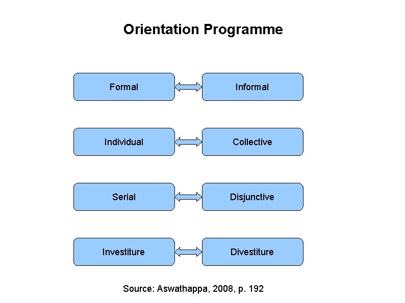 Orientation Programme Formal Informal Individual Collective Serial Disjunctive Investiture Divestiture Source: Aswathappa, 2008, p.
