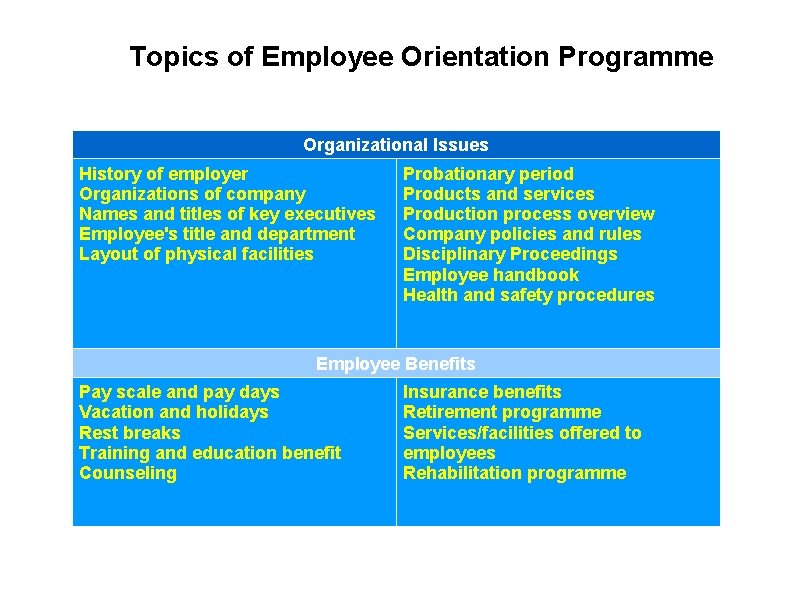 Topics of Employee Orientation Programme Organizational Issues History of employer Organizations of company Names