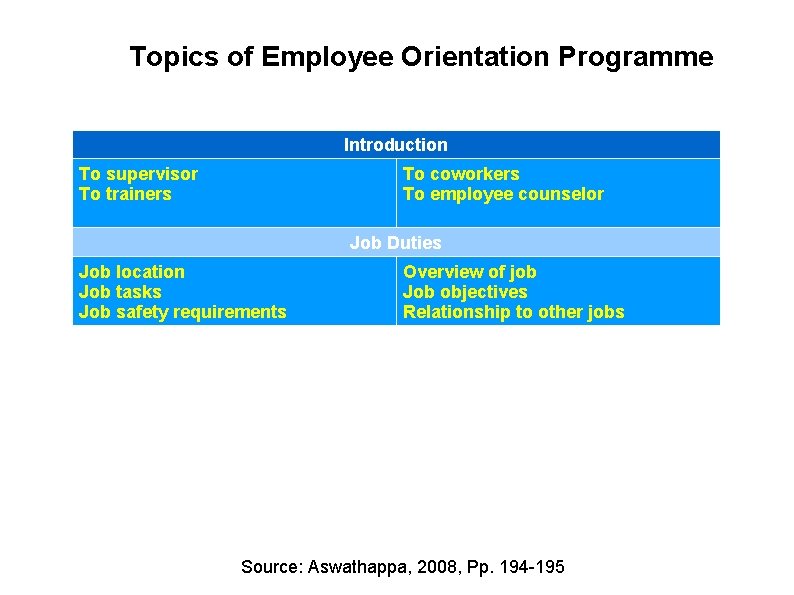 Topics of Employee Orientation Programme Introduction To supervisor To trainers To coworkers To employee