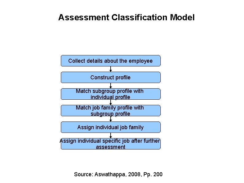 Assessment Classification Model Collect details about the employee Construct profile Match subgroup profile with