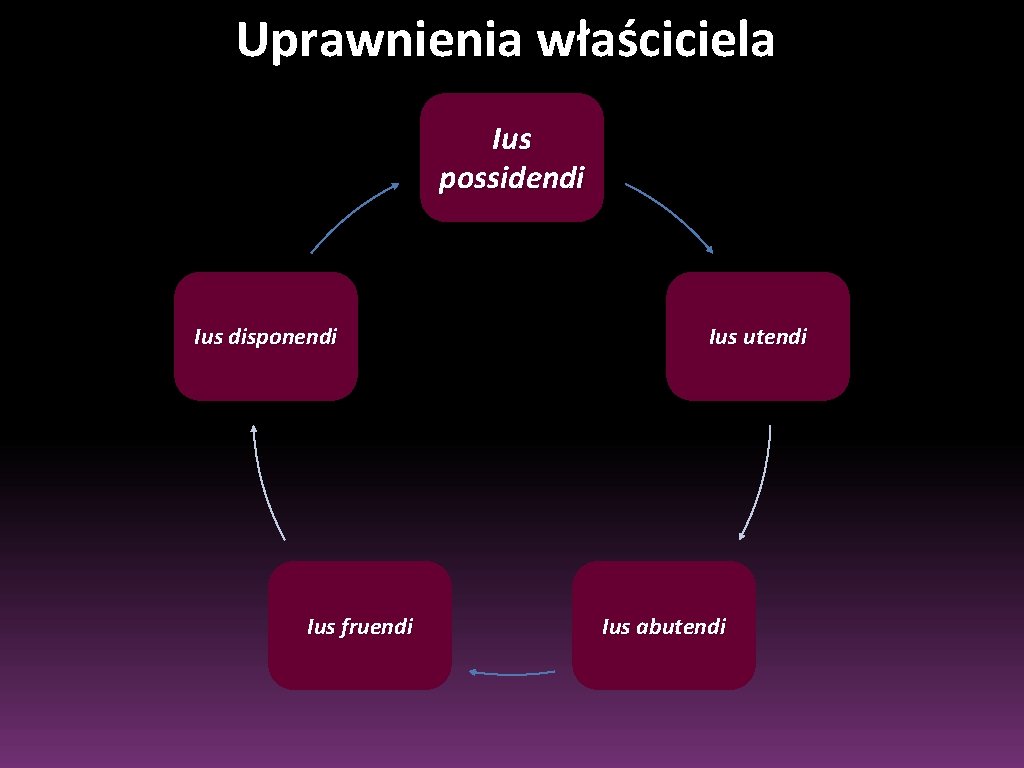 Uprawnienia właściciela Ius possidendi Ius disponendi Ius fruendi Ius utendi Ius abutendi 