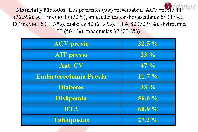 Material y Métodos: Los pacientes (pts) presentaban: ACV previo 44 (32. 5%), AIT previo