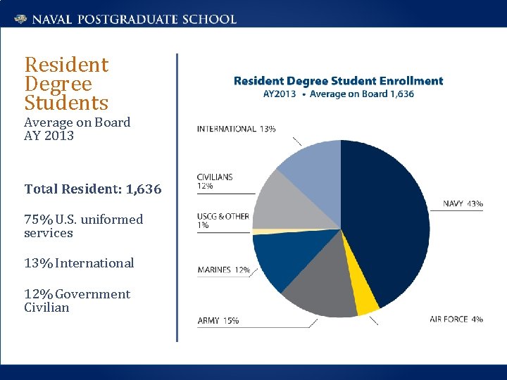 Resident Degree Students Average on Board AY 2013 Total Resident: 1, 636 75% U.