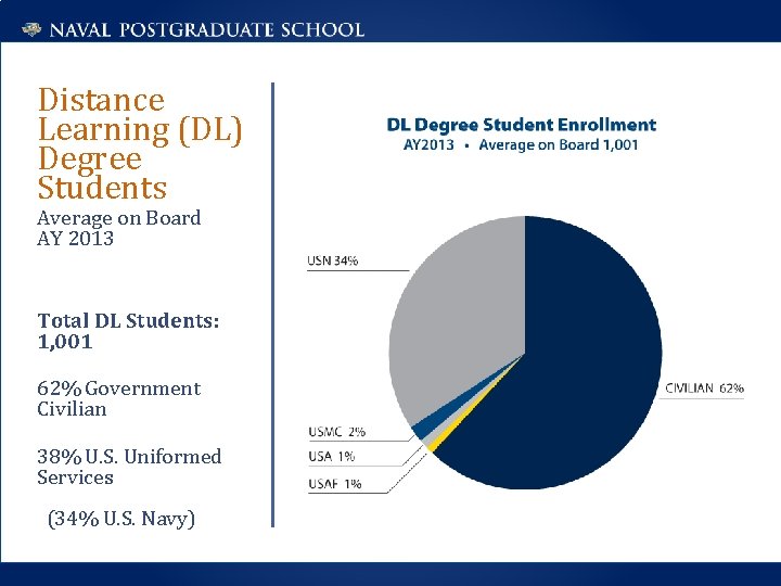 Distance Learning (DL) Degree Students Average on Board AY 2013 Total DL Students: 1,
