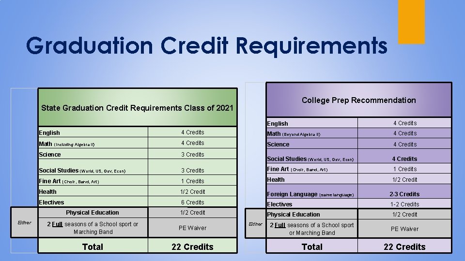 Graduation Credit Requirements College Prep Recommendation State Graduation Credit Requirements Class of 2021 Either