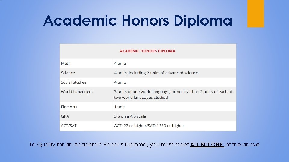 Academic Honors Diploma To Qualify for an Academic Honor’s Diploma, you must meet ALL