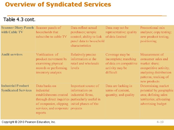 Overview of Syndicated Services Table 4. 3 cont. Copyright © 2010 Pearson Education, Inc. Overview of Syndicated Services Table 4. 3 cont. Copyright © 2010 Pearson Education, Inc.