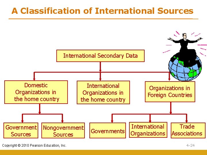 A Classification of International Sources International Secondary Data Domestic Organizations in the home country A Classification of International Sources International Secondary Data Domestic Organizations in the home country