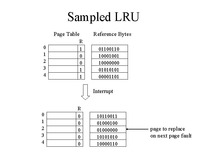 Sampled LRU Page Table 0 1 2 3 4 R 1 0 0 1