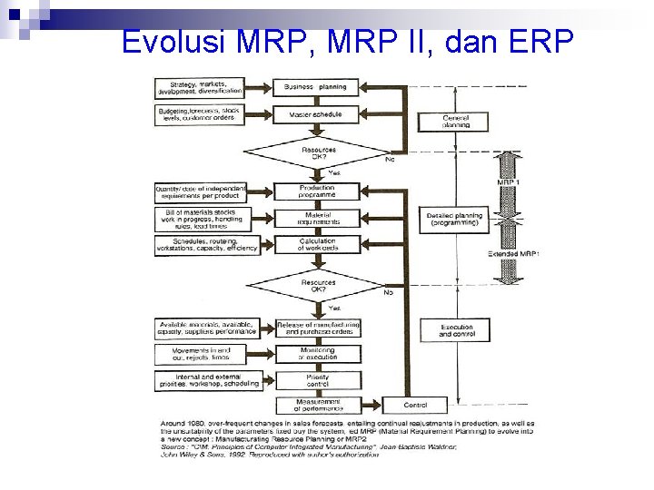  Evolusi MRP, MRP II, dan ERP 