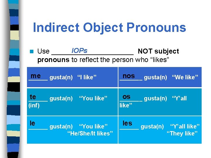 Indirect Object Pronouns n IOPs Use ___________ NOT subject pronouns to reflect the person Indirect Object Pronouns n IOPs Use ___________ NOT subject pronouns to reflect the person