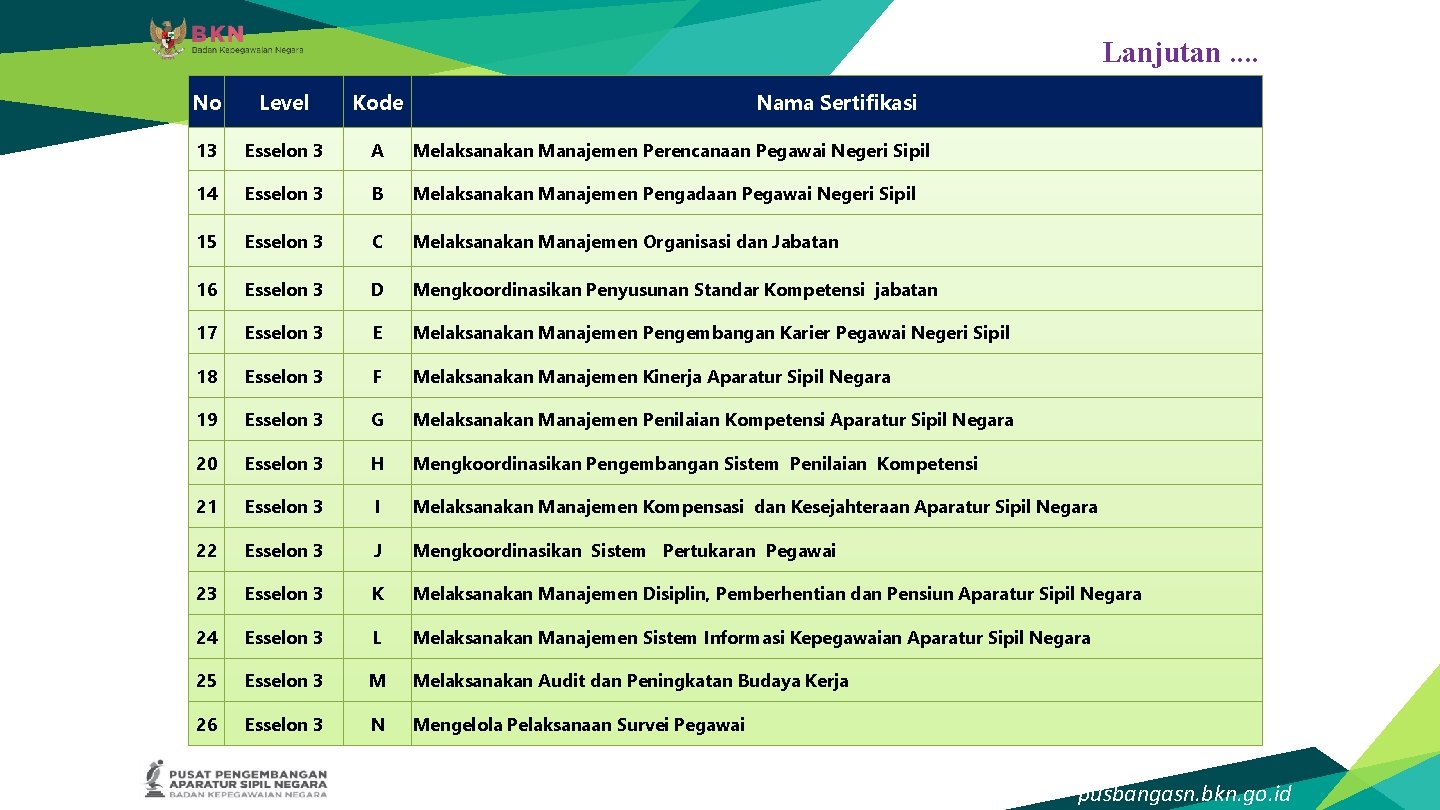 Lanjutan. . No Level Kode Nama Sertifikasi 13 Esselon 3 A Melaksanakan Manajemen Perencanaan