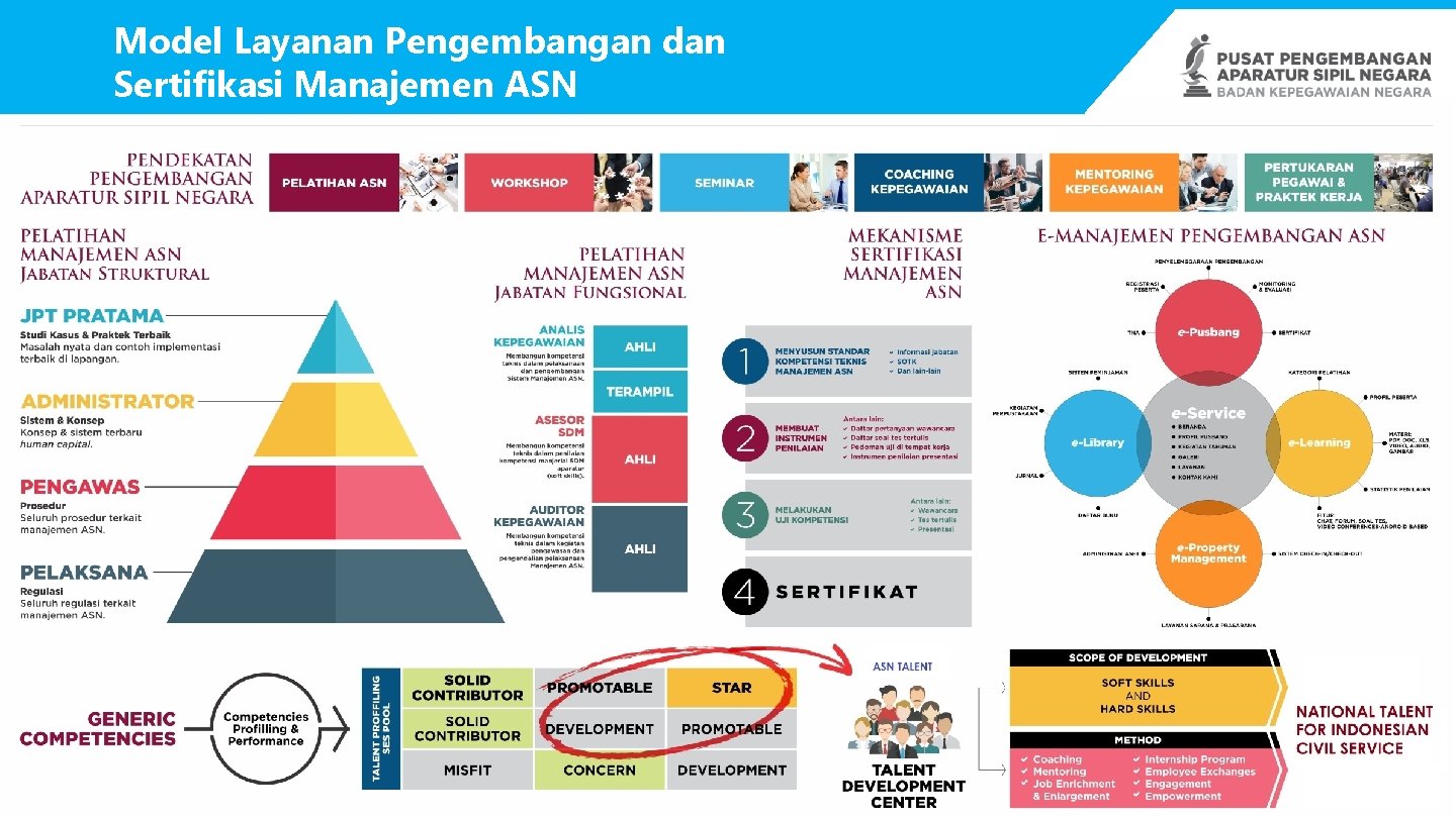 Model Layanan Pengembangan dan Sertifikasi Manajemen ASN 