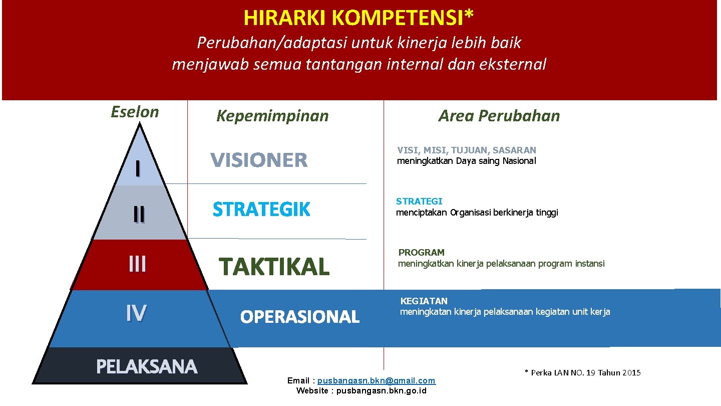 HIRARKI KOMPETENSI* Perubahan/adaptasi untuk kinerja lebih baik menjawab semua tantangan internal dan eksternal Eselon