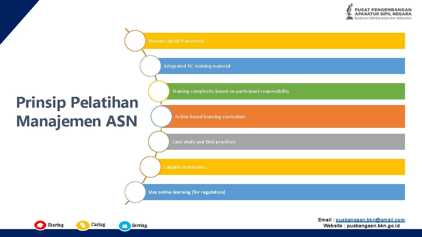 Human capital framework Integrated HC training material Prinsip Pelatihan Manajemen ASN Training complexity based