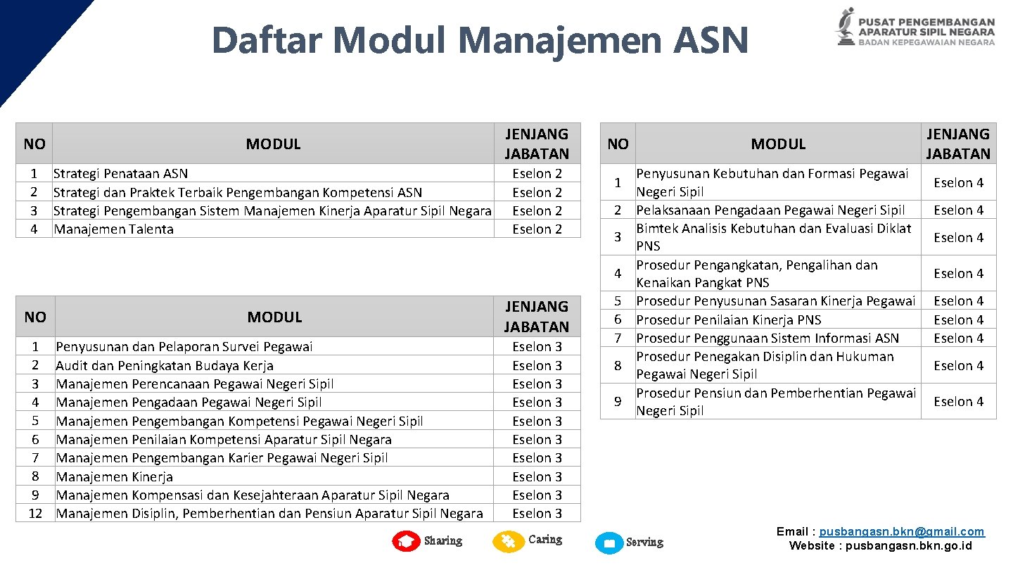 Daftar Modul Manajemen ASN NO MODUL JENJANG JABATAN 1 2 3 4 Strategi Penataan