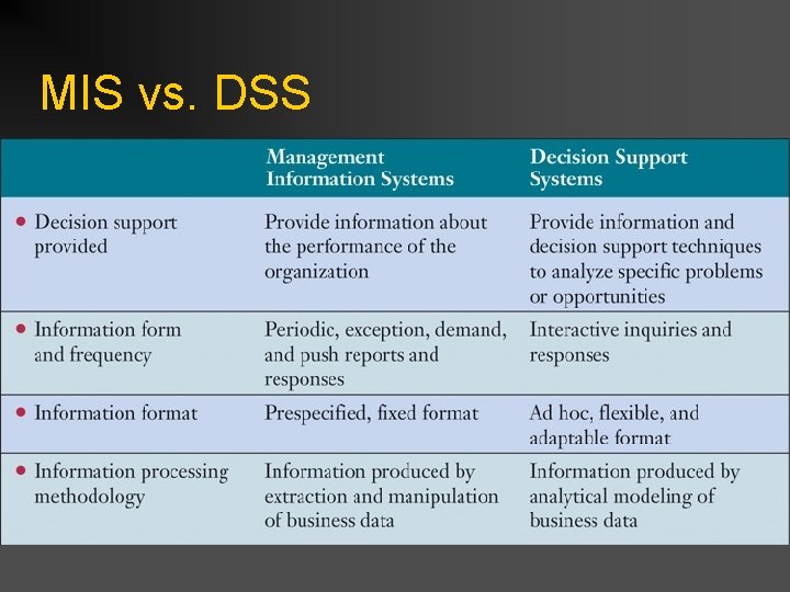 MIS vs. DSS 