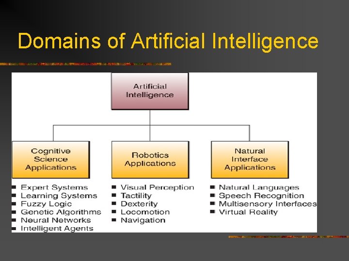 Domains of Artificial Intelligence 
