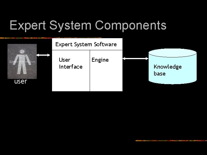 Expert System Components Expert System Software User Interface user Engine Knowledge base 