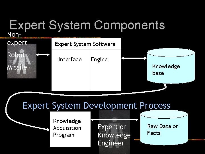 Expert System Components Nonexpert Robot Expert System Software Interface Engine Knowledge base Missile Expert