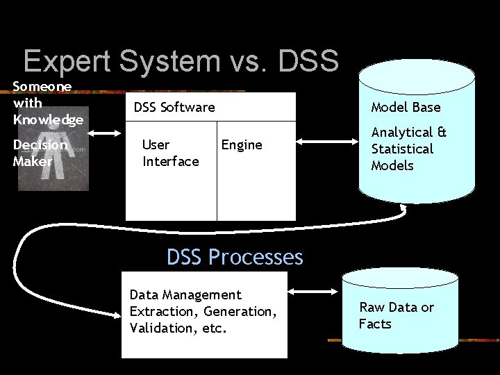 Expert System vs. DSS Someone with Knowledge Decision Maker DSS Software Model Base User