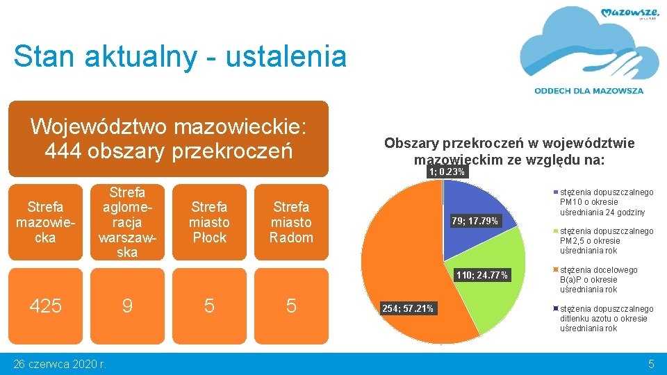 Stan aktualny - ustalenia Województwo mazowieckie: 444 obszary przekroczeń Obszary przekroczeń w województwie mazowieckim