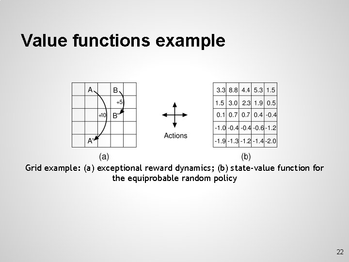 Value functions example Grid example: (a) exceptional reward dynamics; (b) state-value function for the