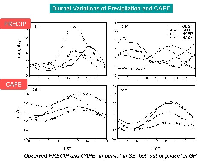 Diurnal Variations of Precipitation and CAPE PRECIP CAPE Observed PRECIP and CAPE “in-phase” in Diurnal Variations of Precipitation and CAPE PRECIP CAPE Observed PRECIP and CAPE “in-phase” in