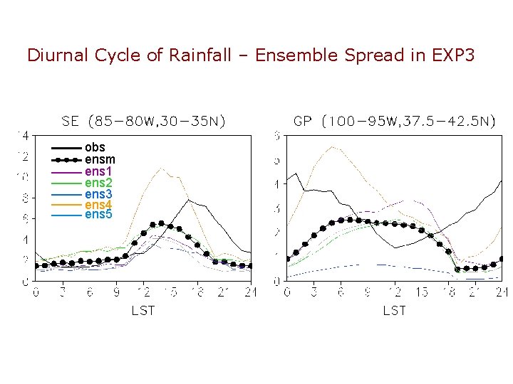 Diurnal Cycle of Rainfall – Ensemble Spread in EXP 3 obs ensm ens 1 Diurnal Cycle of Rainfall – Ensemble Spread in EXP 3 obs ensm ens 1