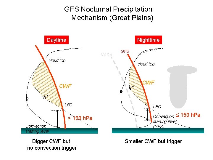 GFS Nocturnal Precipitation Mechanism (Great Plains) Daytime Nighttime NASA GFS cloud top CWF h GFS Nocturnal Precipitation Mechanism (Great Plains) Daytime Nighttime NASA GFS cloud top CWF h