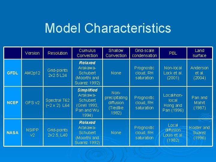 Model Characteristics Version GFDL NCEP NASA AM 2 p 12 GFS v 2 NSIPP Model Characteristics Version GFDL NCEP NASA AM 2 p 12 GFS v 2 NSIPP