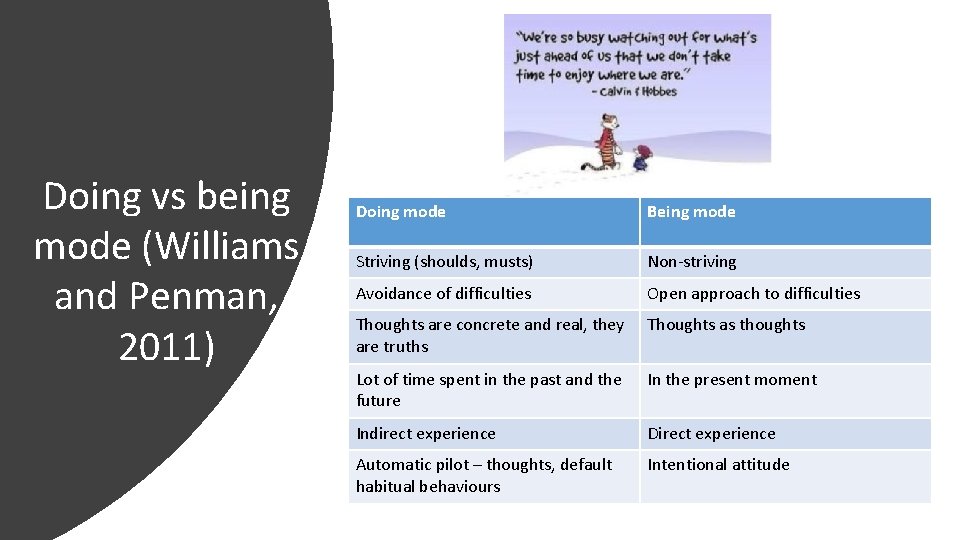 Doing vs being mode (Williams and Penman, 2011) Doing mode Being mode Striving (shoulds, Doing vs being mode (Williams and Penman, 2011) Doing mode Being mode Striving (shoulds,