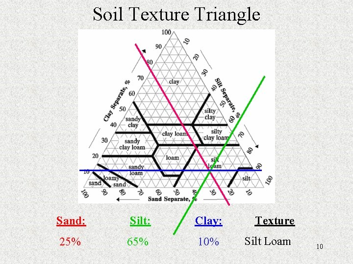 Soil Texture Triangle Sand: Silt: Clay: Texture 25% 65% 10% Silt Loam 10 