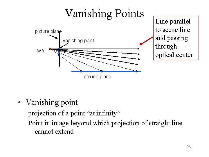 Vanishing Points picture plane vanishing point eye Line parallel to scene line and passing