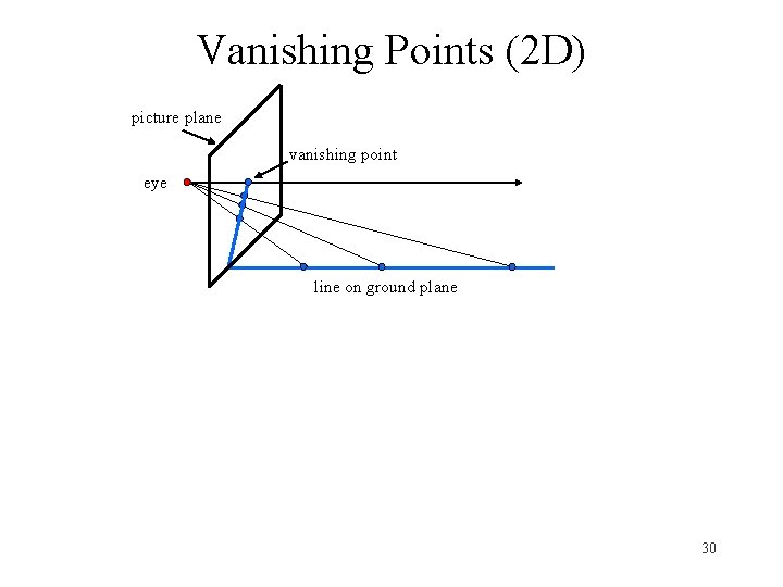 Vanishing Points (2 D) picture plane vanishing point eye line on ground plane 30