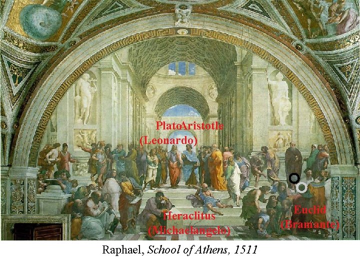 Plato. Aristotle (Leonardo) Heraclitus (Michaelangelo) Raphael, School of Athens, 1511 Euclid (Bramante) 