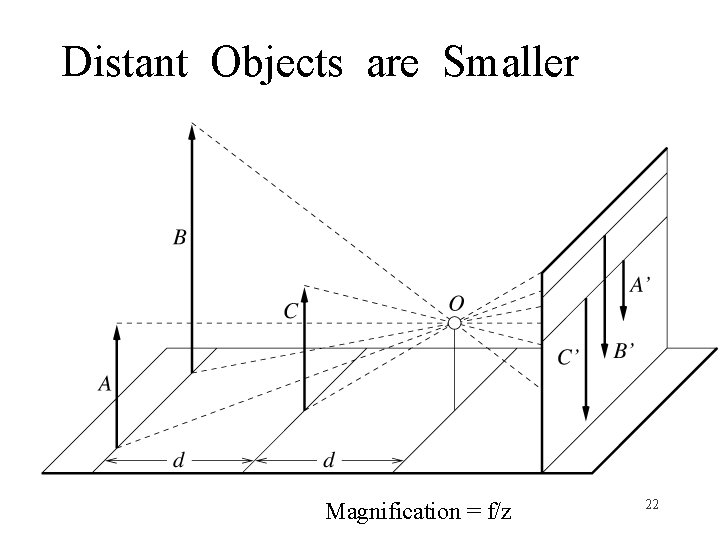 Distant Objects are Smaller Magnification = f/z 22 