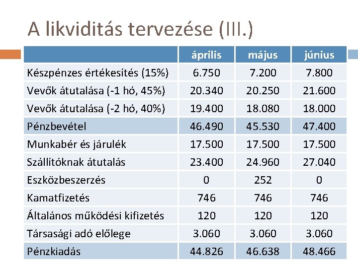 A likviditás tervezése (III. ) Készpénzes értékesítés (15%) Vevők átutalása (-1 hó, 45%) Vevők