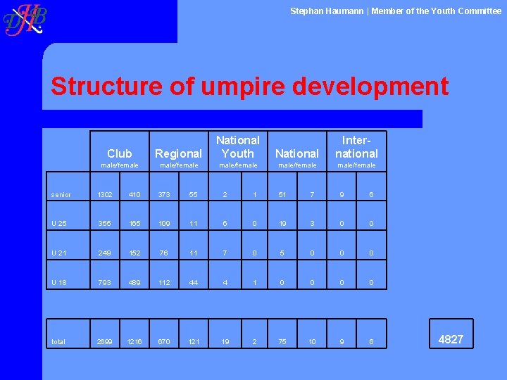 Stephan Haumann | Member of the Youth Committee Structure of umpire development Club Regional
